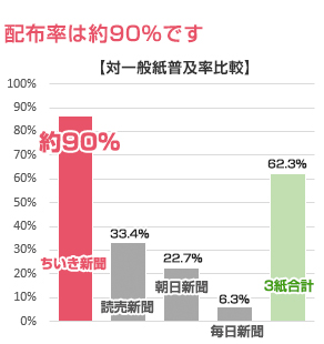 配布率は約90%です