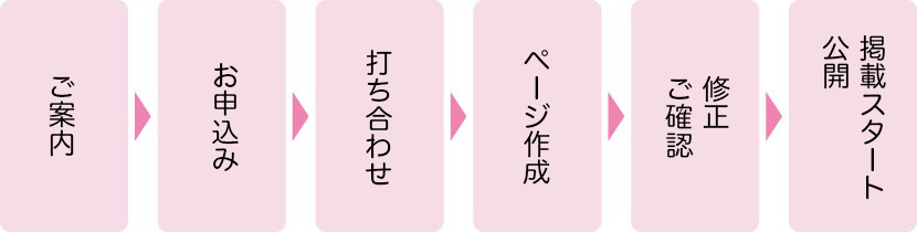 ご案内→お申込み→打ち合わせ→ページ作成→修正・ご確認→掲載スタート・公開