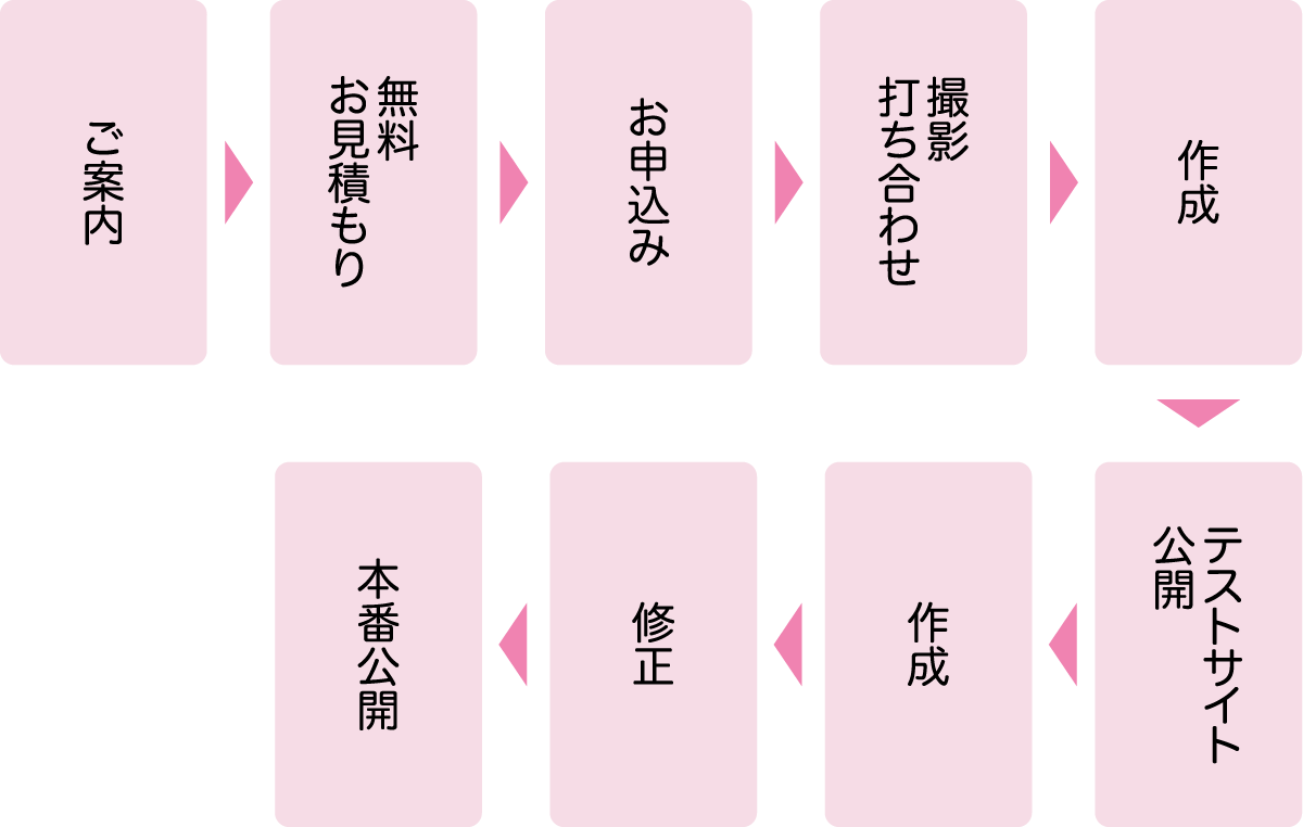 ご案内→無料お見積もり→お申込み→撮影打ち合わせ→作成→テストサイト公開→作成→修正→本番公開