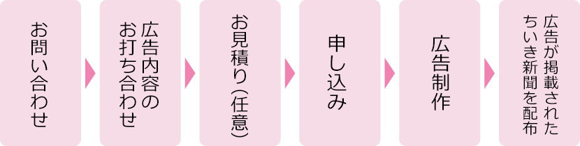 お問い合わせ→広告内容のお打ち合わせ→お見積もり(任意)→申込み→広告制作→広告が掲載されたちいき新聞を配布