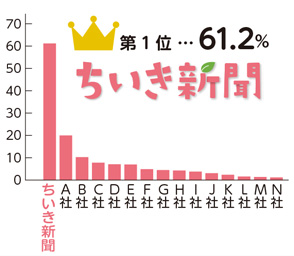 第1位 61.2% ちいき新聞