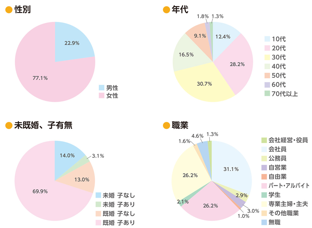 読者層グラフ