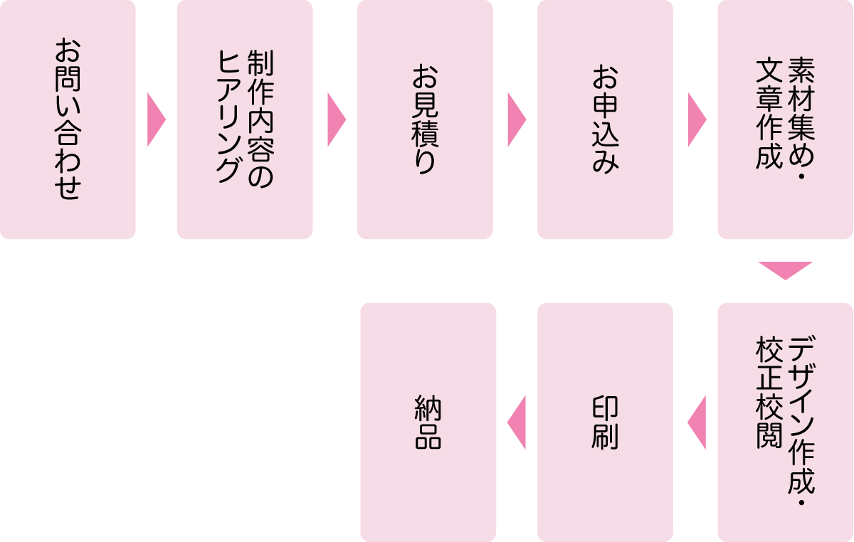 お問い合わせ→制作内容のヒアリング→お見積り→お申し込み→素材集め・文章作成→デザイン作成・校正校閲→印刷→納品