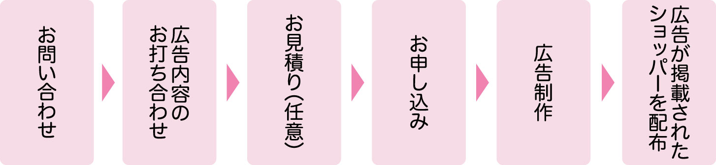 お問い合わせ→広告内容のお打ち合わせ→お見積もり(任意)→お申し込み→広告制作→広告が掲載されたショッパーを配布