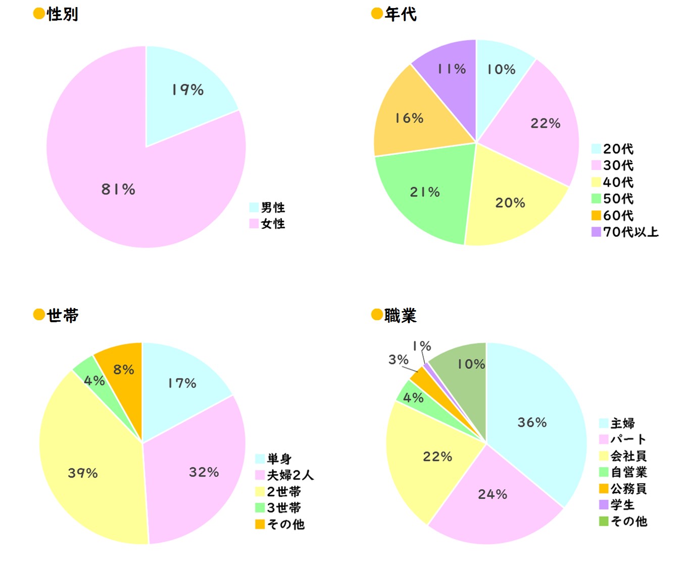ショッパー読者層グラフ