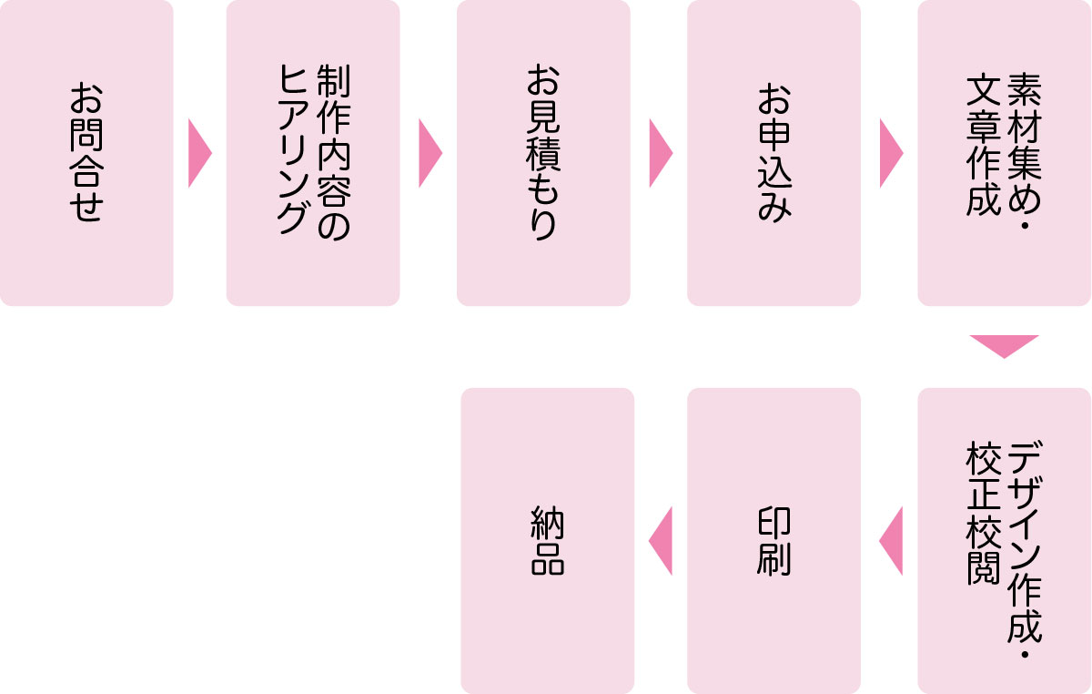 お問合せ → 制作内容のヒアリング → お見積もり → お申込み → 素材集め・文章作成 → デザイン作成・校正校閲 → 印刷 → 納品
