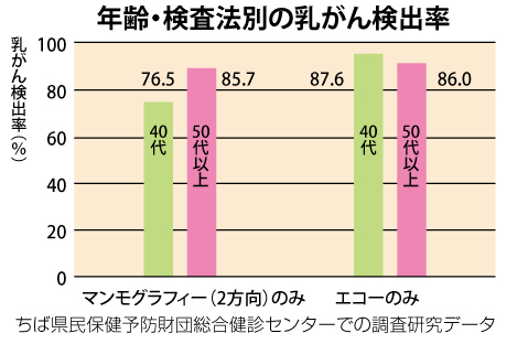 年齢・検査法別の乳がん検出率