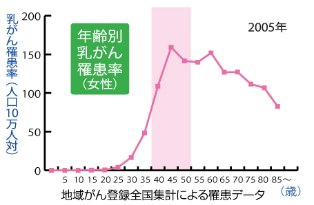 地域がん登録全国集計による罹患データ