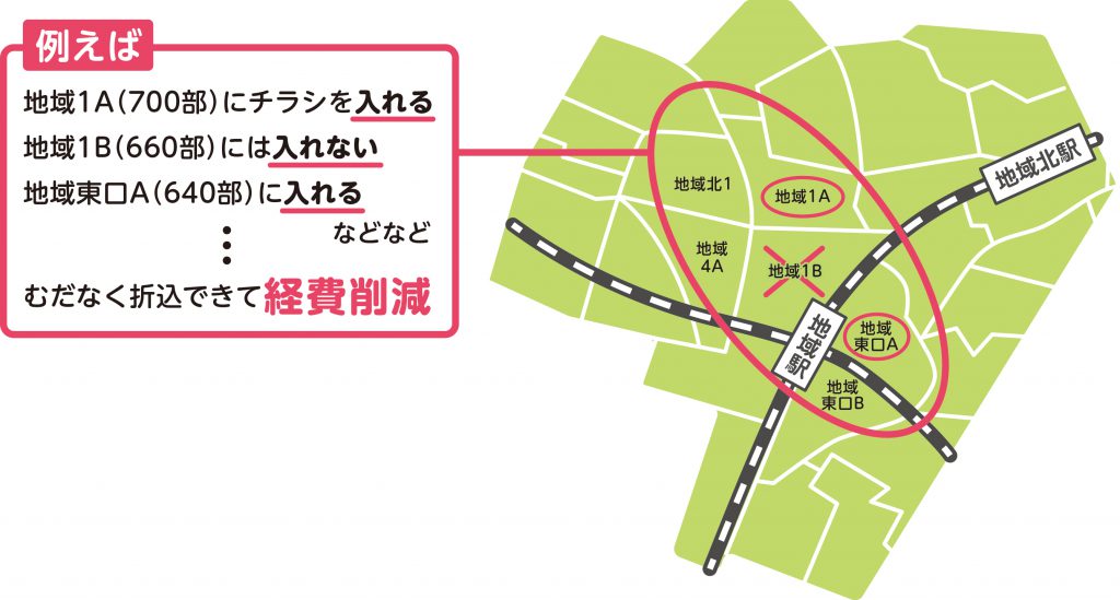 例えば 地域1A(700部)にチラシを入れる 地域1B(660部)には入れない 地域東口A(540部)に入れる などなど 無駄なく折込できて経費削減