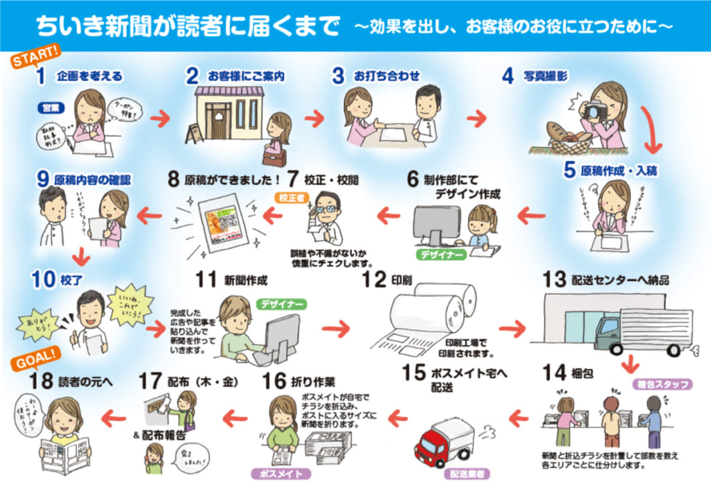 ちいき新聞が読者に届くまで